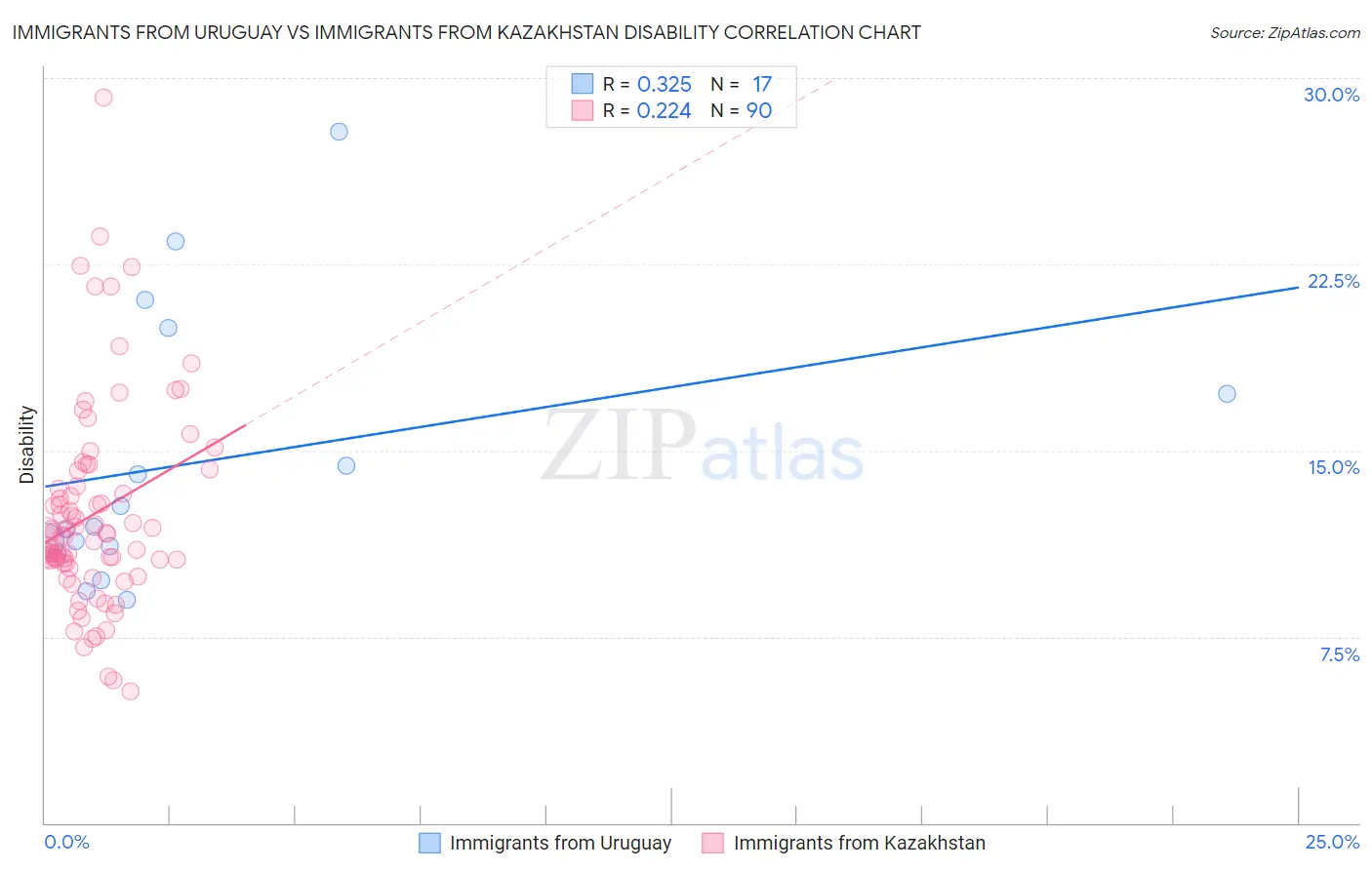 Immigrants from Uruguay vs Immigrants from Kazakhstan Disability