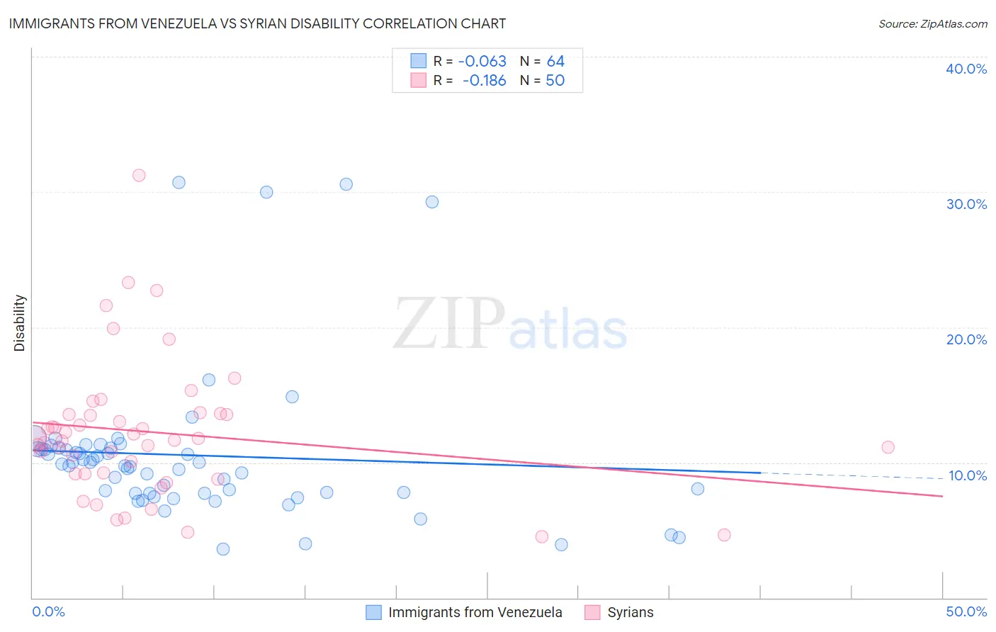 Immigrants from Venezuela vs Syrian Disability