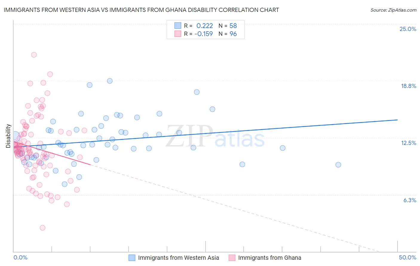 Immigrants from Western Asia vs Immigrants from Ghana Disability