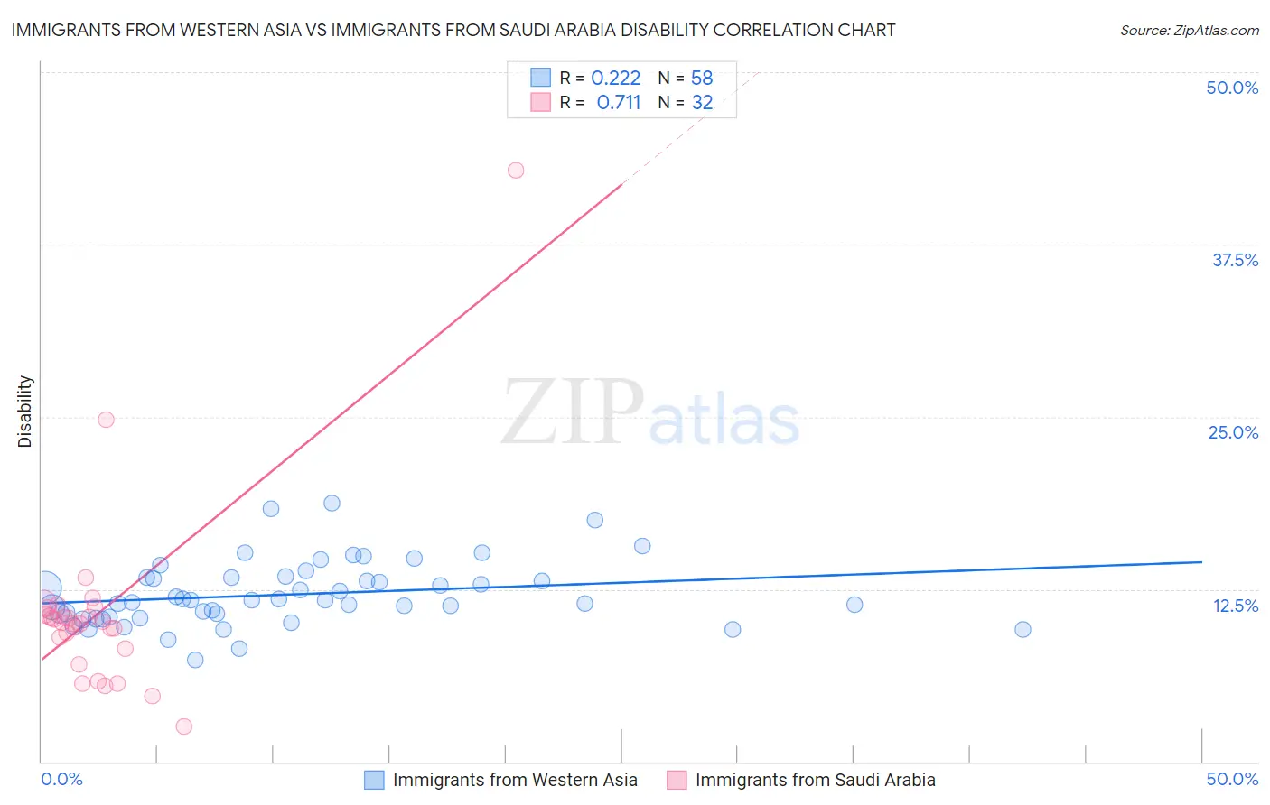 Immigrants from Western Asia vs Immigrants from Saudi Arabia Disability