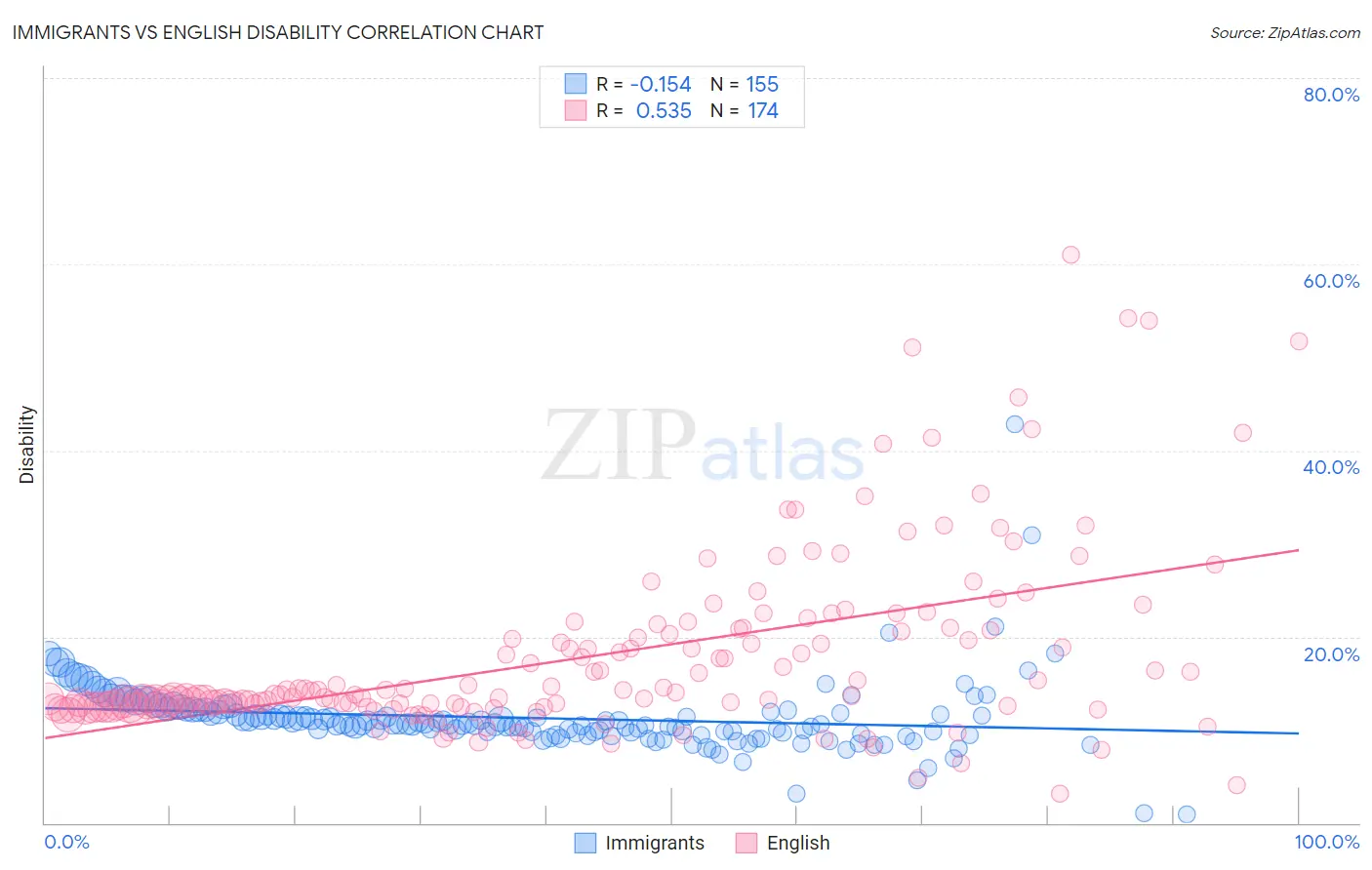 Immigrants vs English Disability