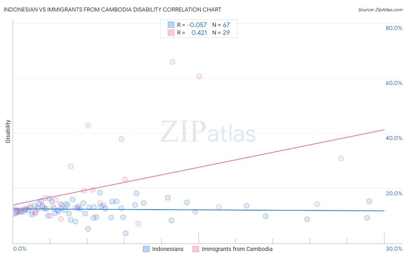 Indonesian vs Immigrants from Cambodia Disability