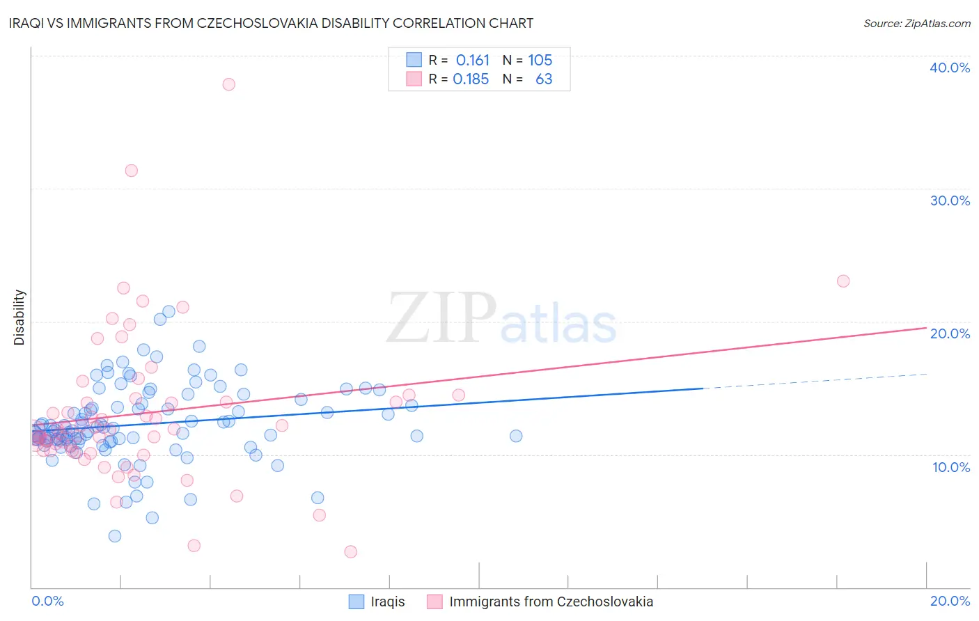 Iraqi vs Immigrants from Czechoslovakia Disability