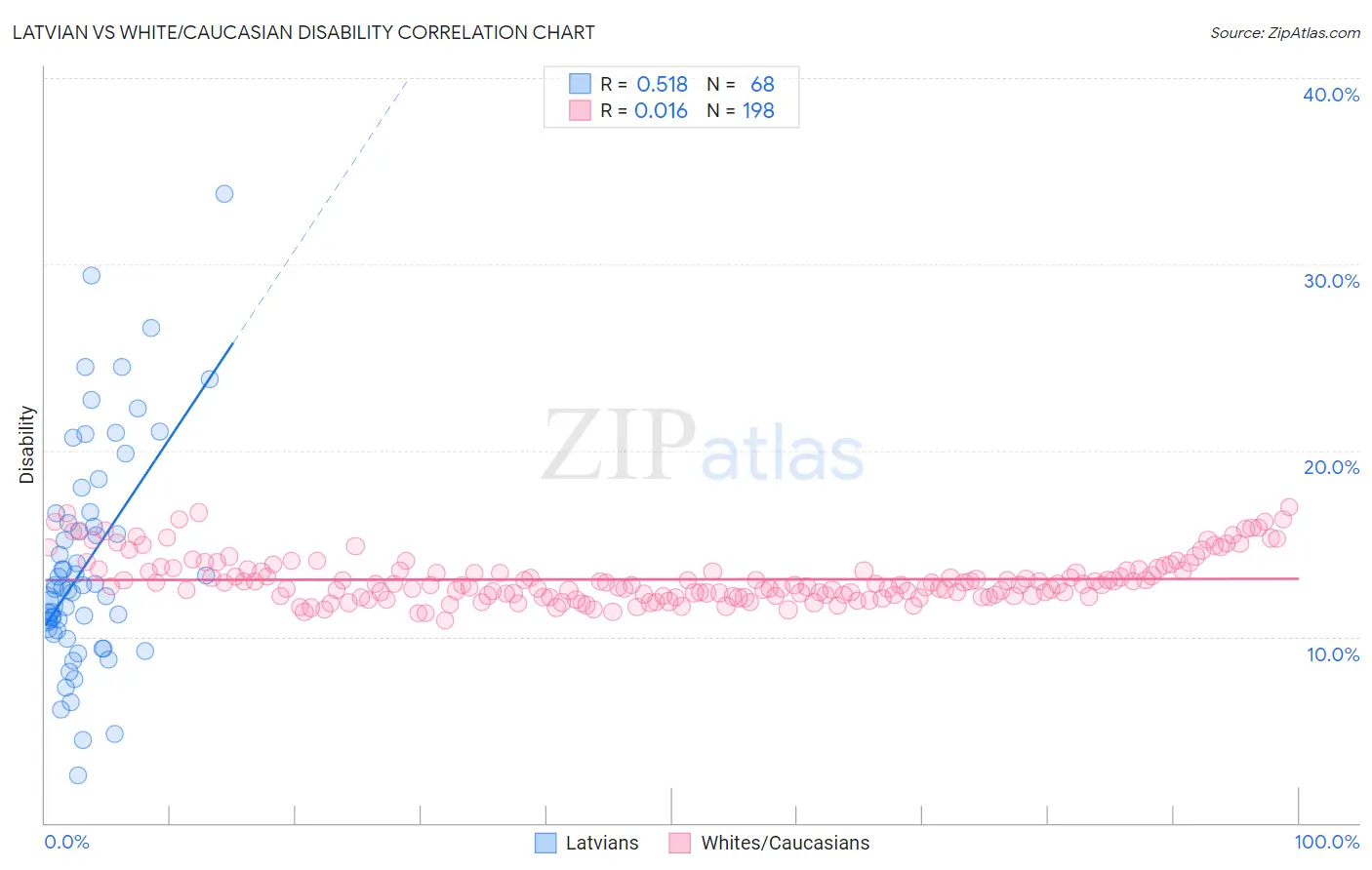 Latvian vs White/Caucasian Disability