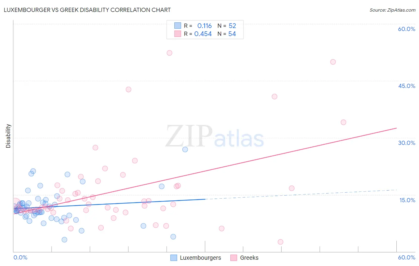 Luxembourger vs Greek Disability