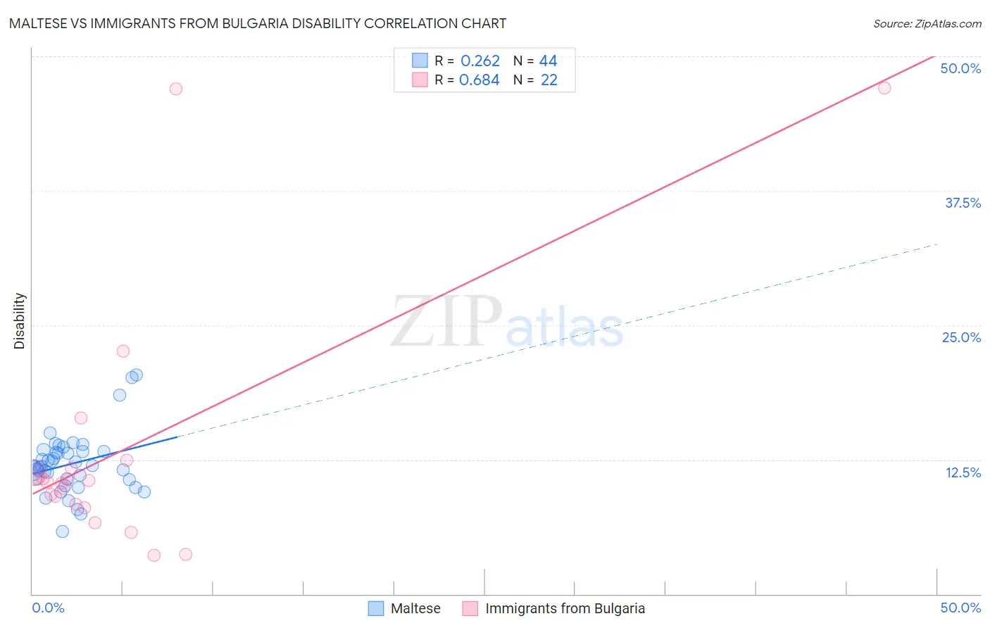 Maltese vs Immigrants from Bulgaria Disability