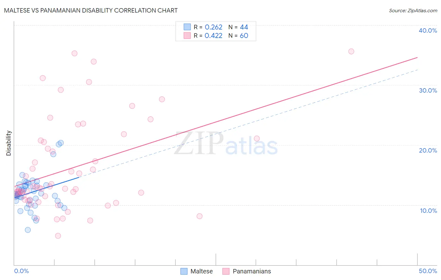 Maltese vs Panamanian Disability