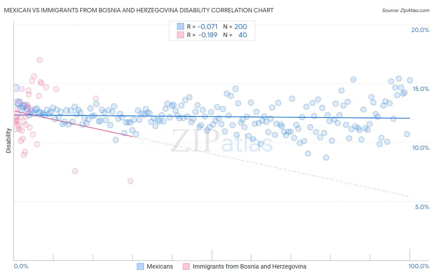 Mexican vs Immigrants from Bosnia and Herzegovina Disability