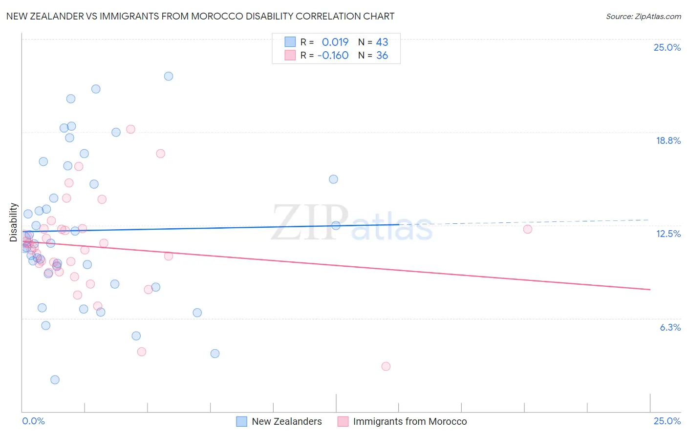 New Zealander vs Immigrants from Morocco Disability