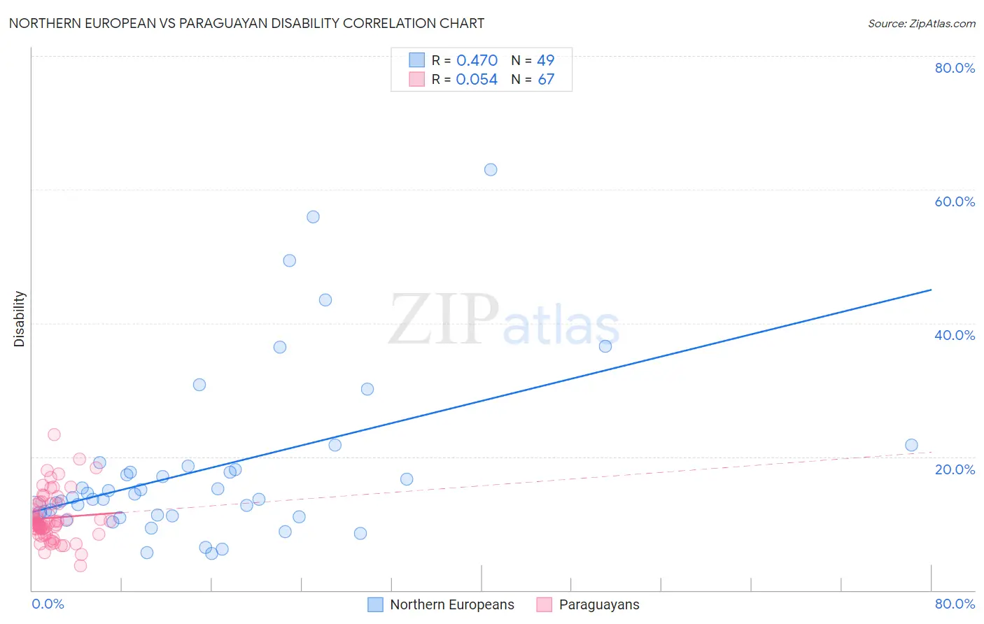 Northern European vs Paraguayan Disability