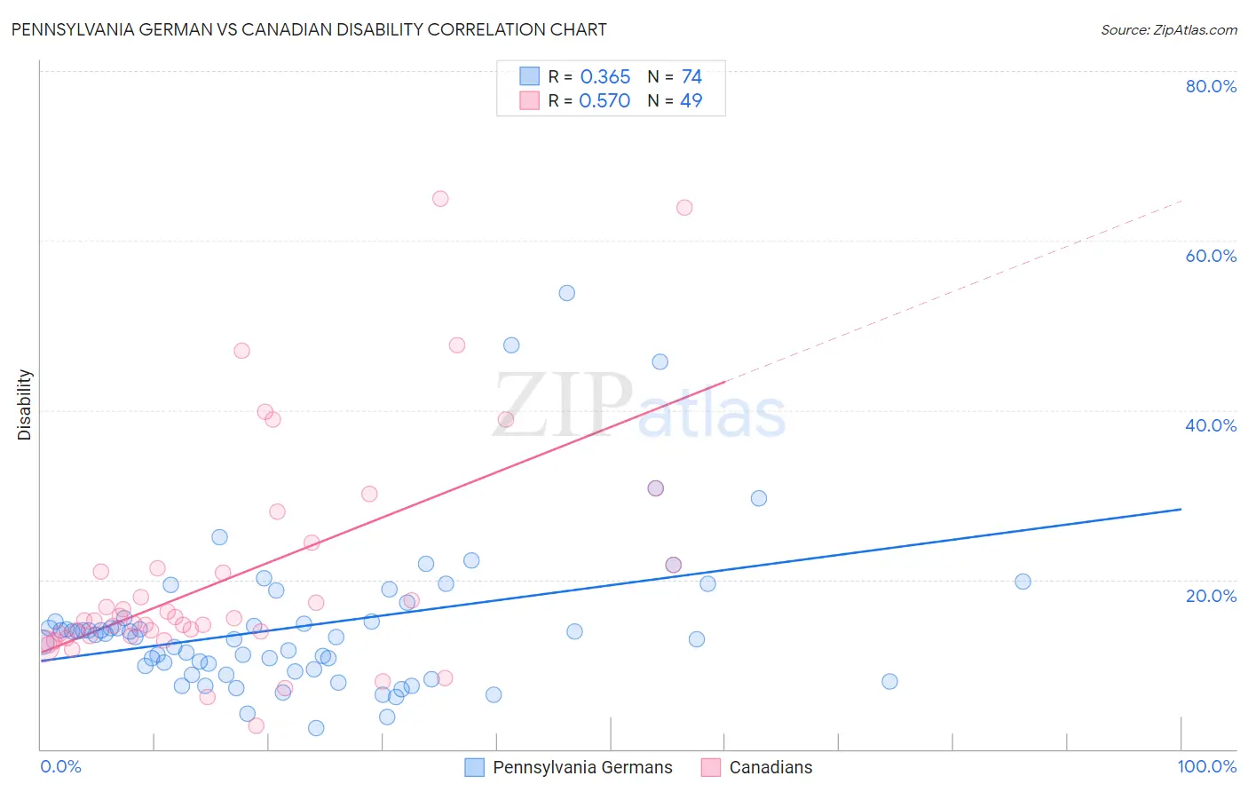 Pennsylvania German vs Canadian Disability