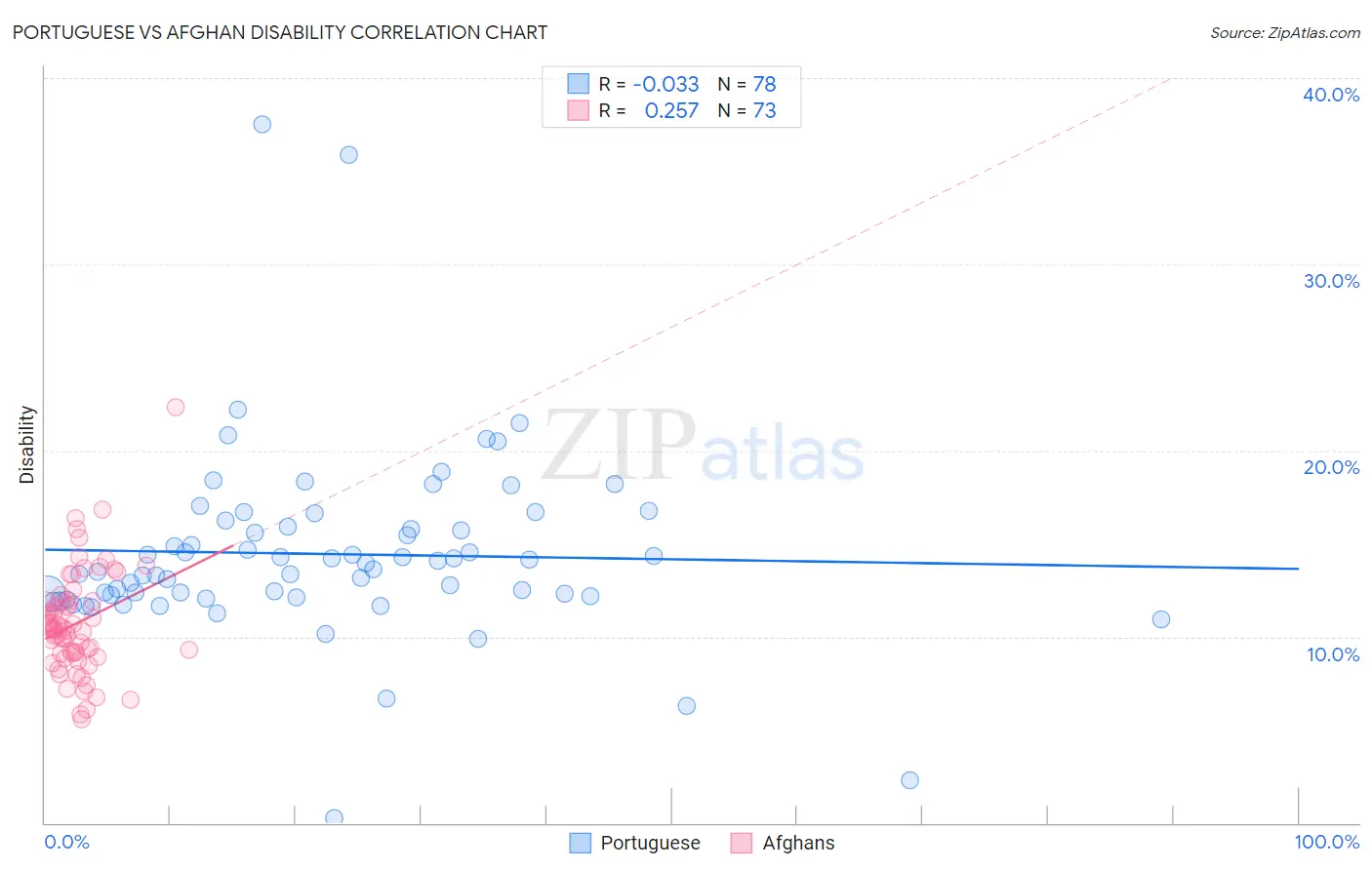 Portuguese vs Afghan Disability