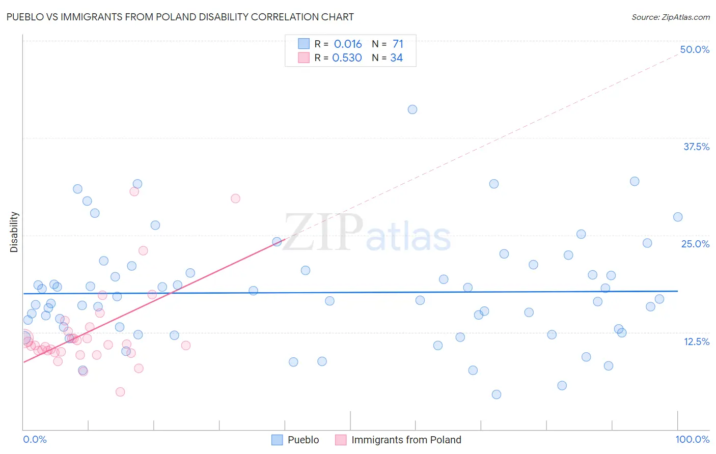 Pueblo vs Immigrants from Poland Disability