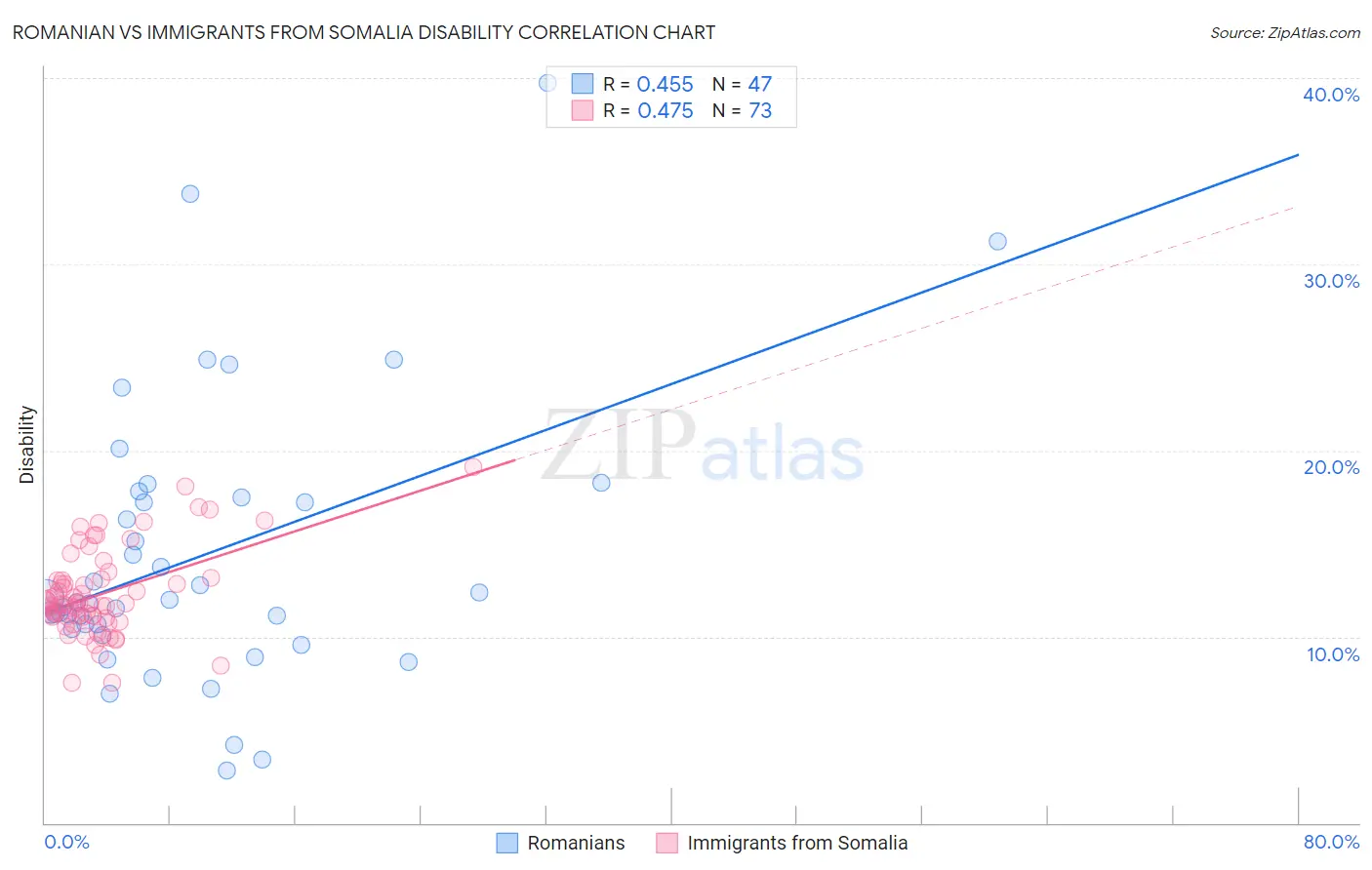 Romanian vs Immigrants from Somalia Disability