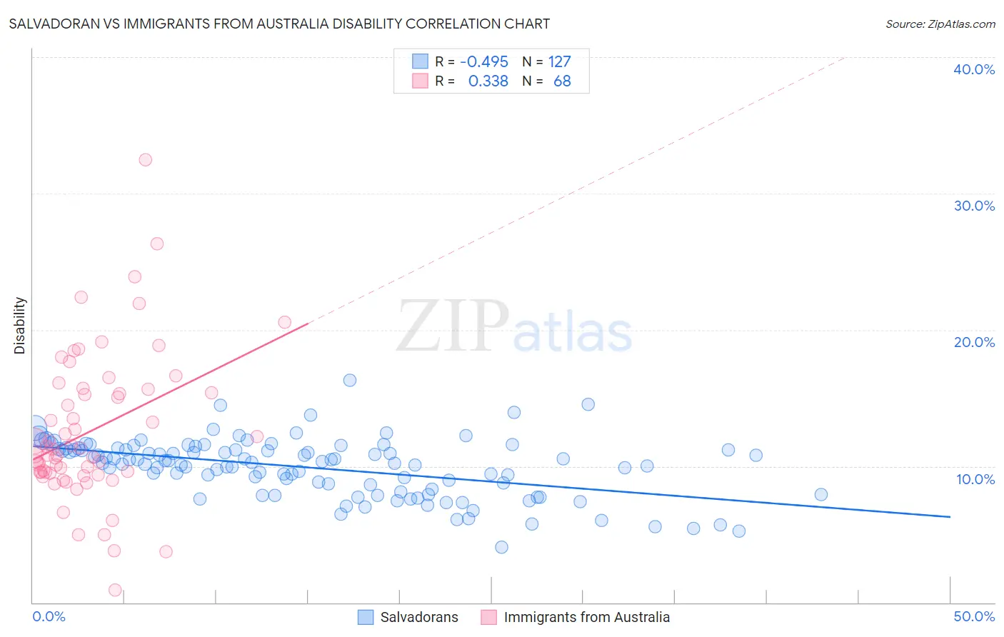 Salvadoran vs Immigrants from Australia Disability