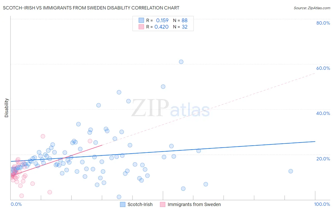 Scotch-Irish vs Immigrants from Sweden Disability