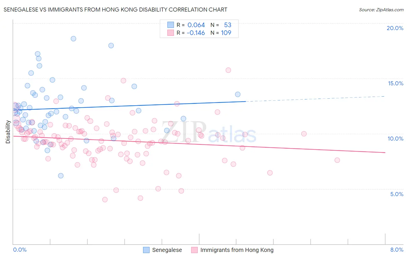 Senegalese vs Immigrants from Hong Kong Disability