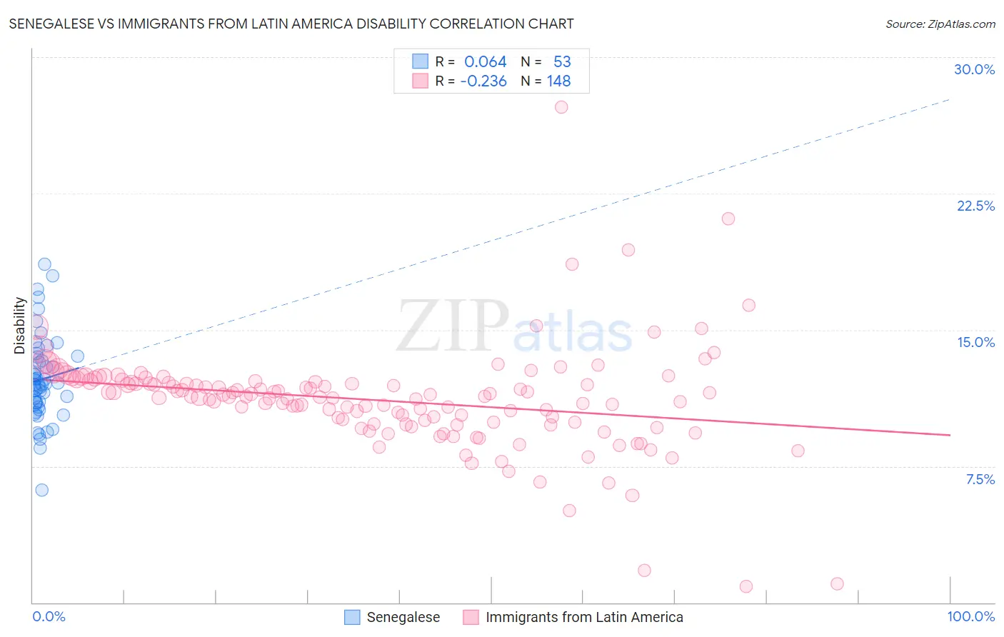 Senegalese vs Immigrants from Latin America Disability