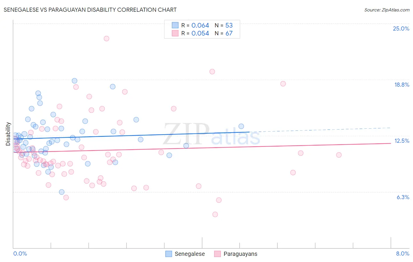 Senegalese vs Paraguayan Disability