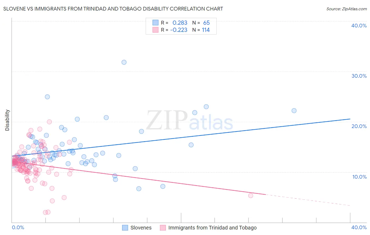 Slovene vs Immigrants from Trinidad and Tobago Disability