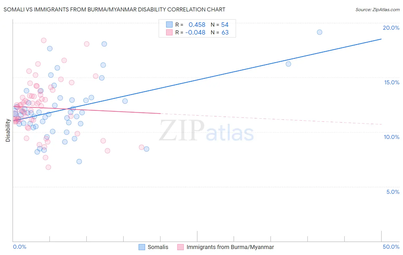 Somali vs Immigrants from Burma/Myanmar Disability