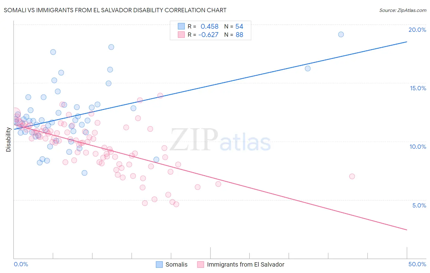 Somali vs Immigrants from El Salvador Disability