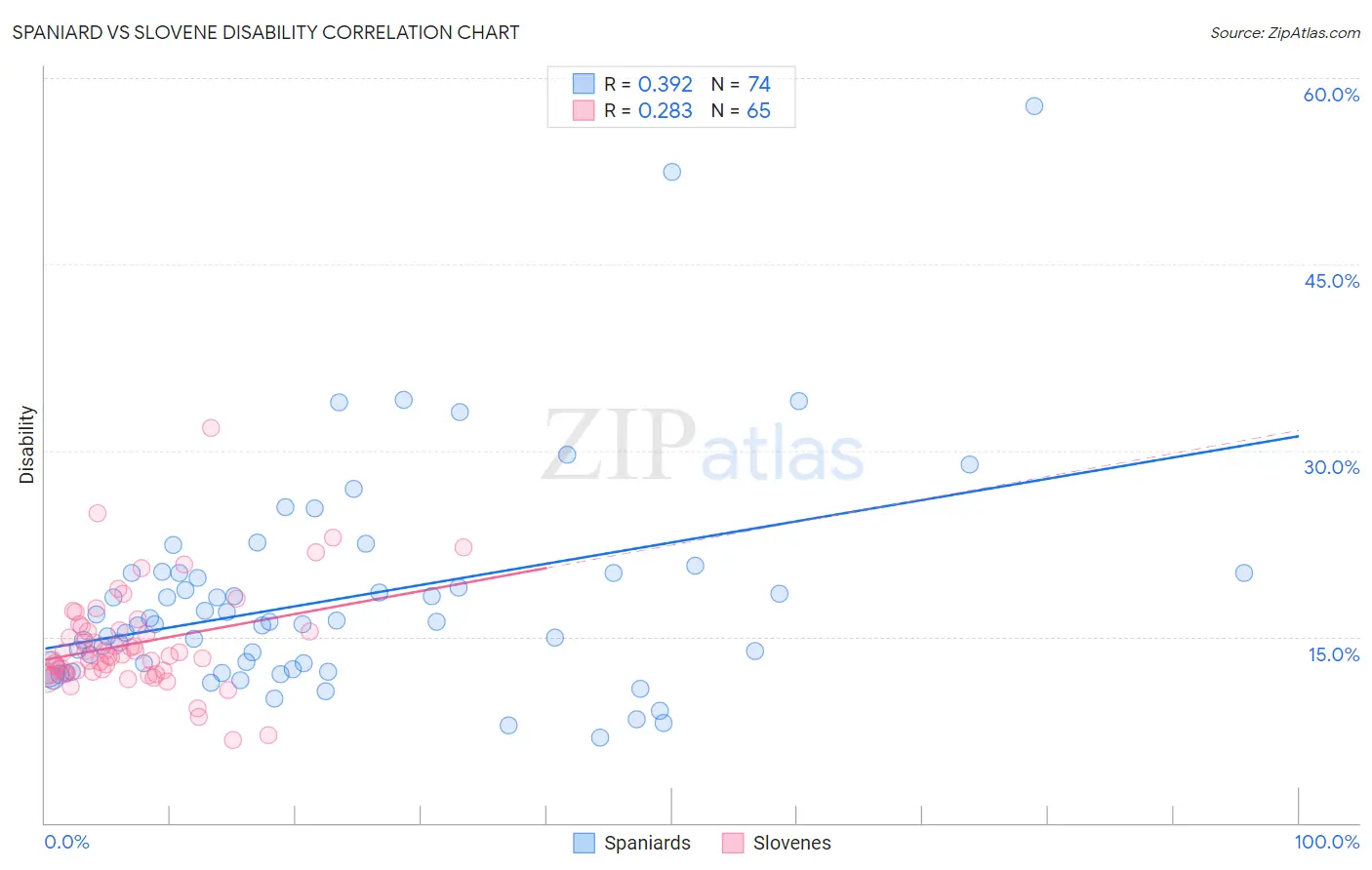 Spaniard vs Slovene Disability