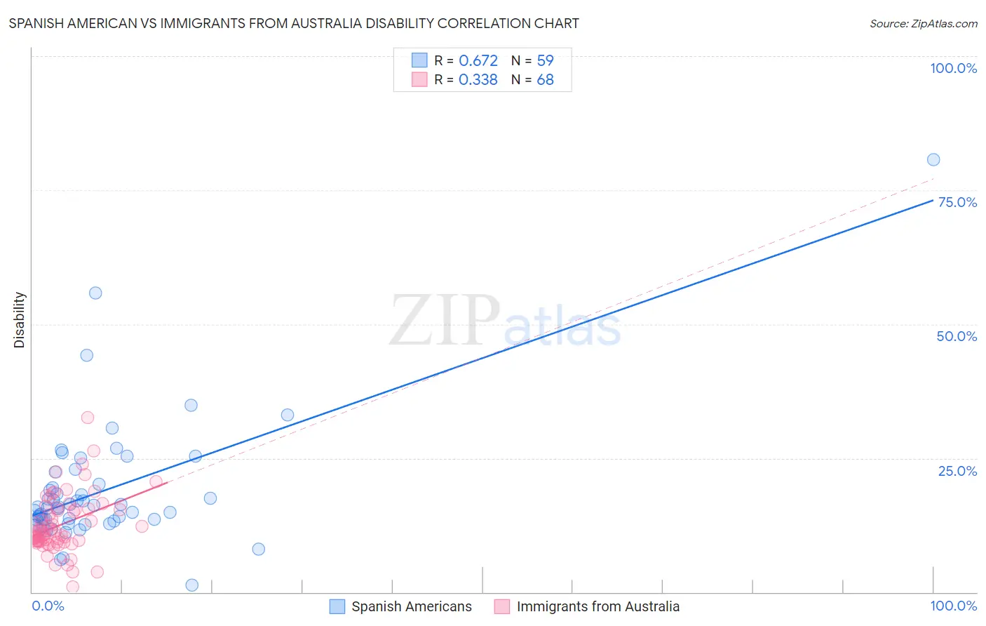 Spanish American vs Immigrants from Australia Disability