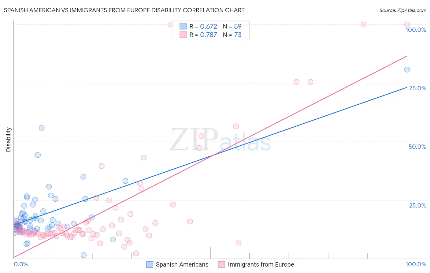 Spanish American vs Immigrants from Europe Disability