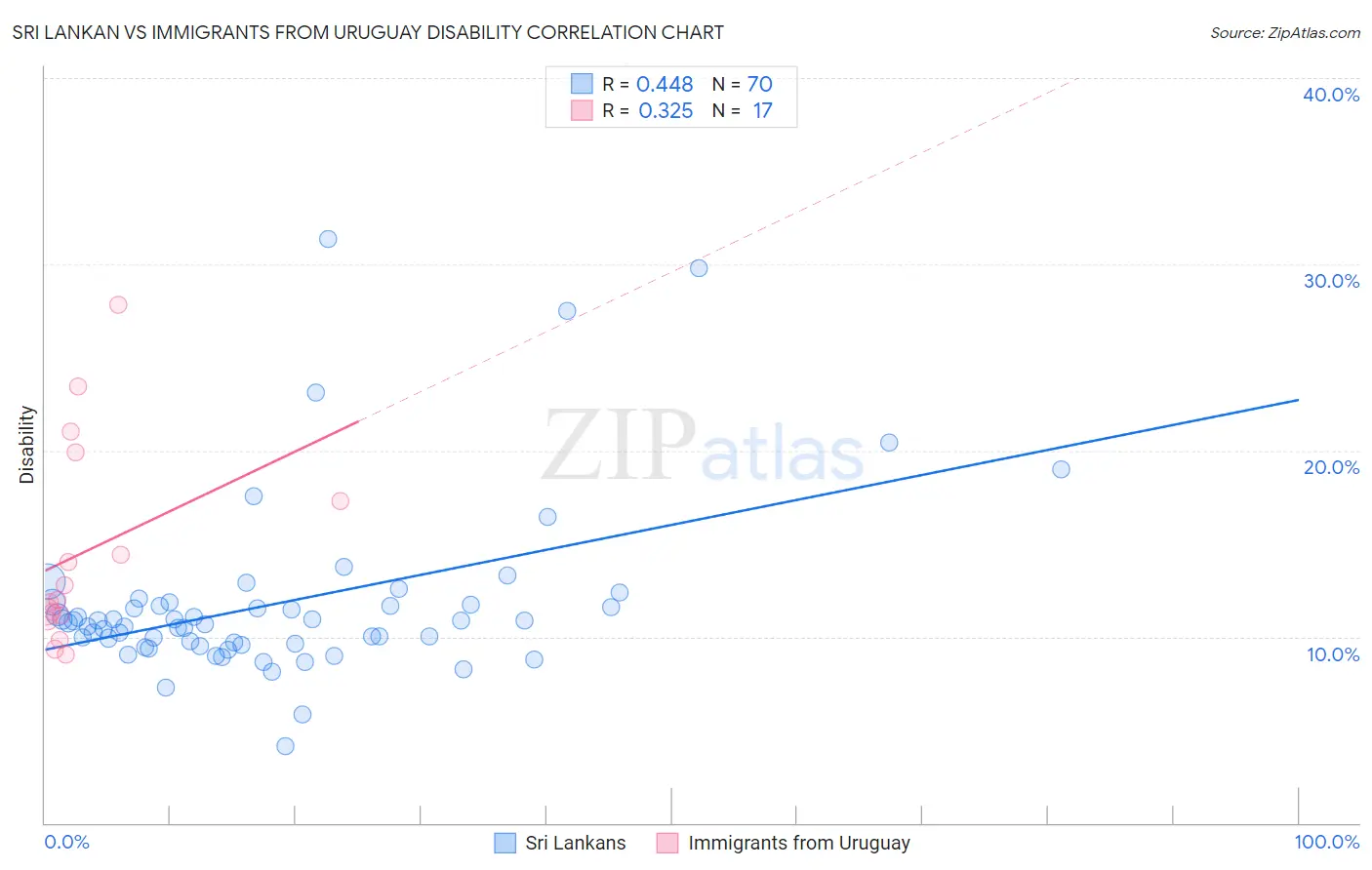 Sri Lankan vs Immigrants from Uruguay Disability