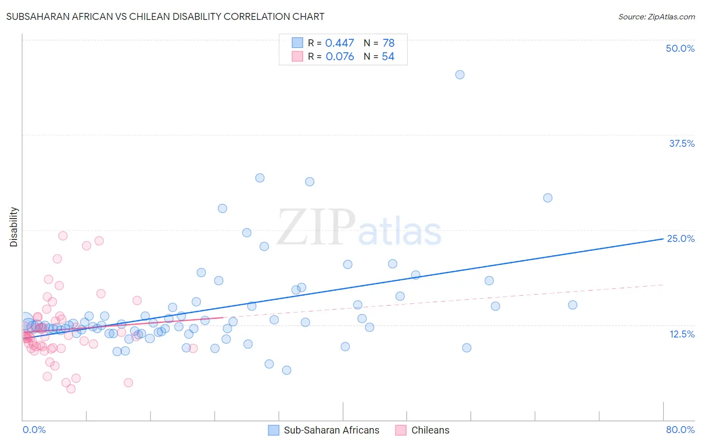 Subsaharan African vs Chilean Disability