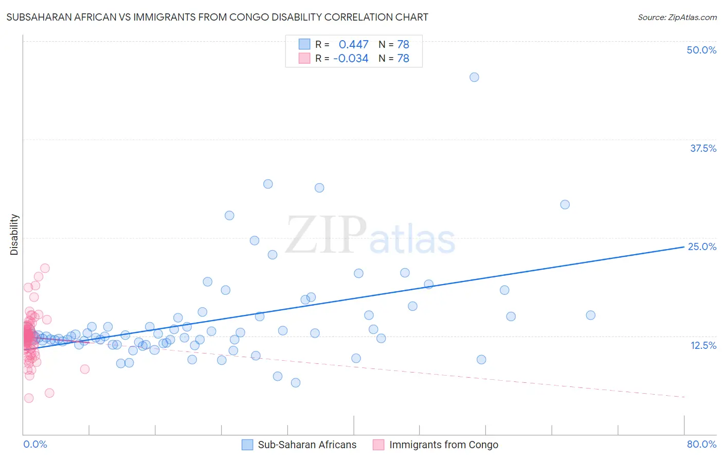 Subsaharan African vs Immigrants from Congo Disability