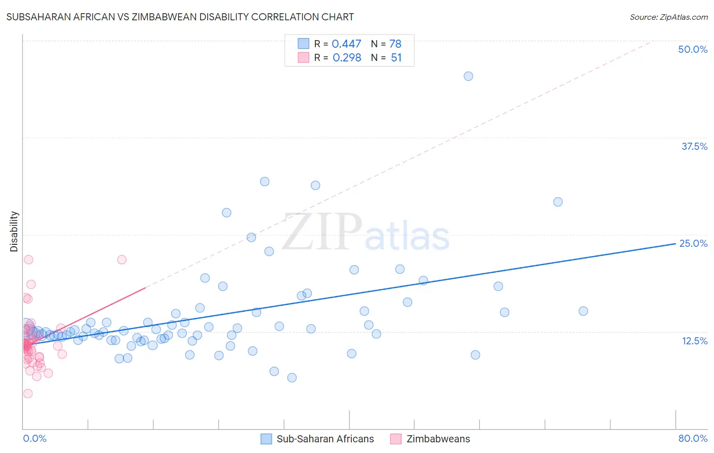 Subsaharan African vs Zimbabwean Disability