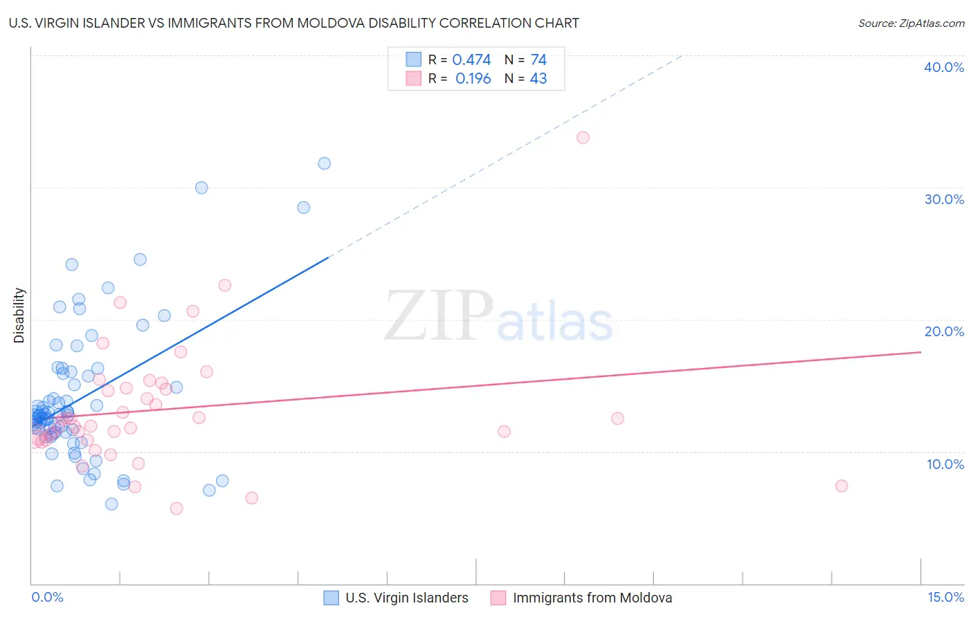 U.S. Virgin Islander vs Immigrants from Moldova Disability