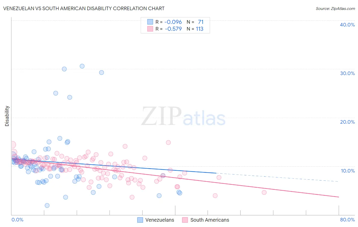 Venezuelan vs South American Disability