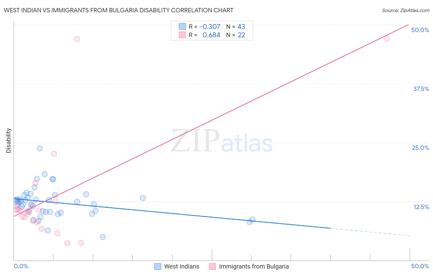 West Indian vs Immigrants from Bulgaria Disability