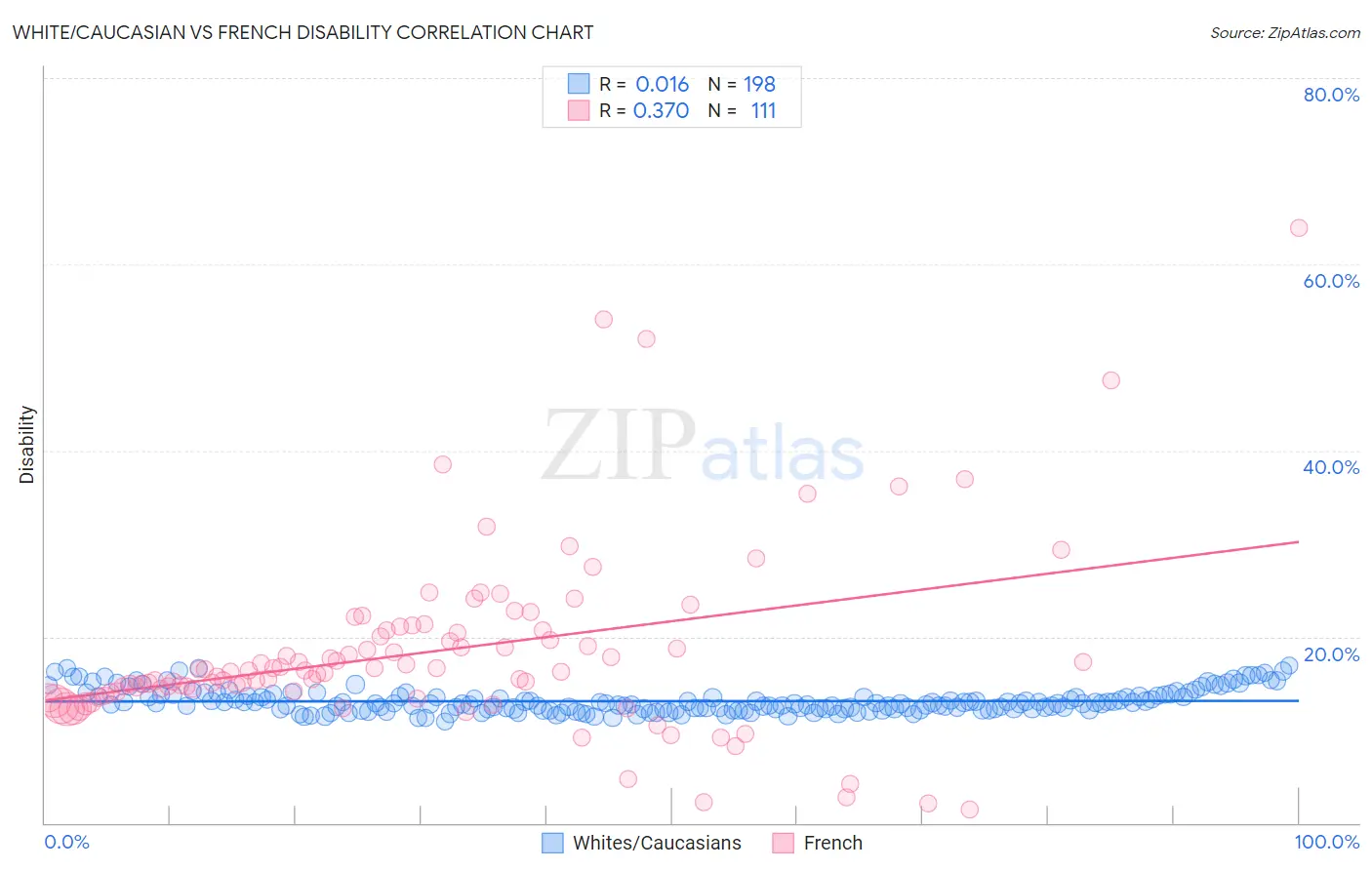 White/Caucasian vs French Disability
