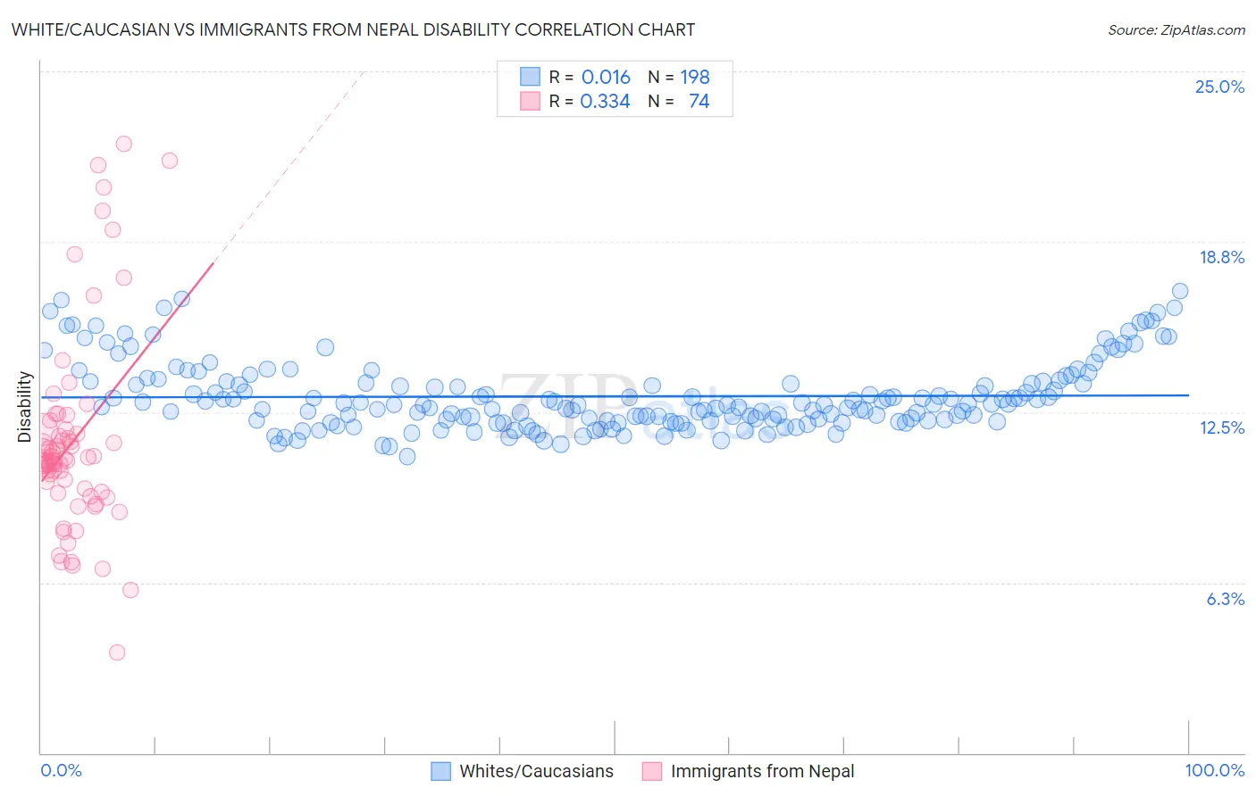 White/Caucasian vs Immigrants from Nepal Disability