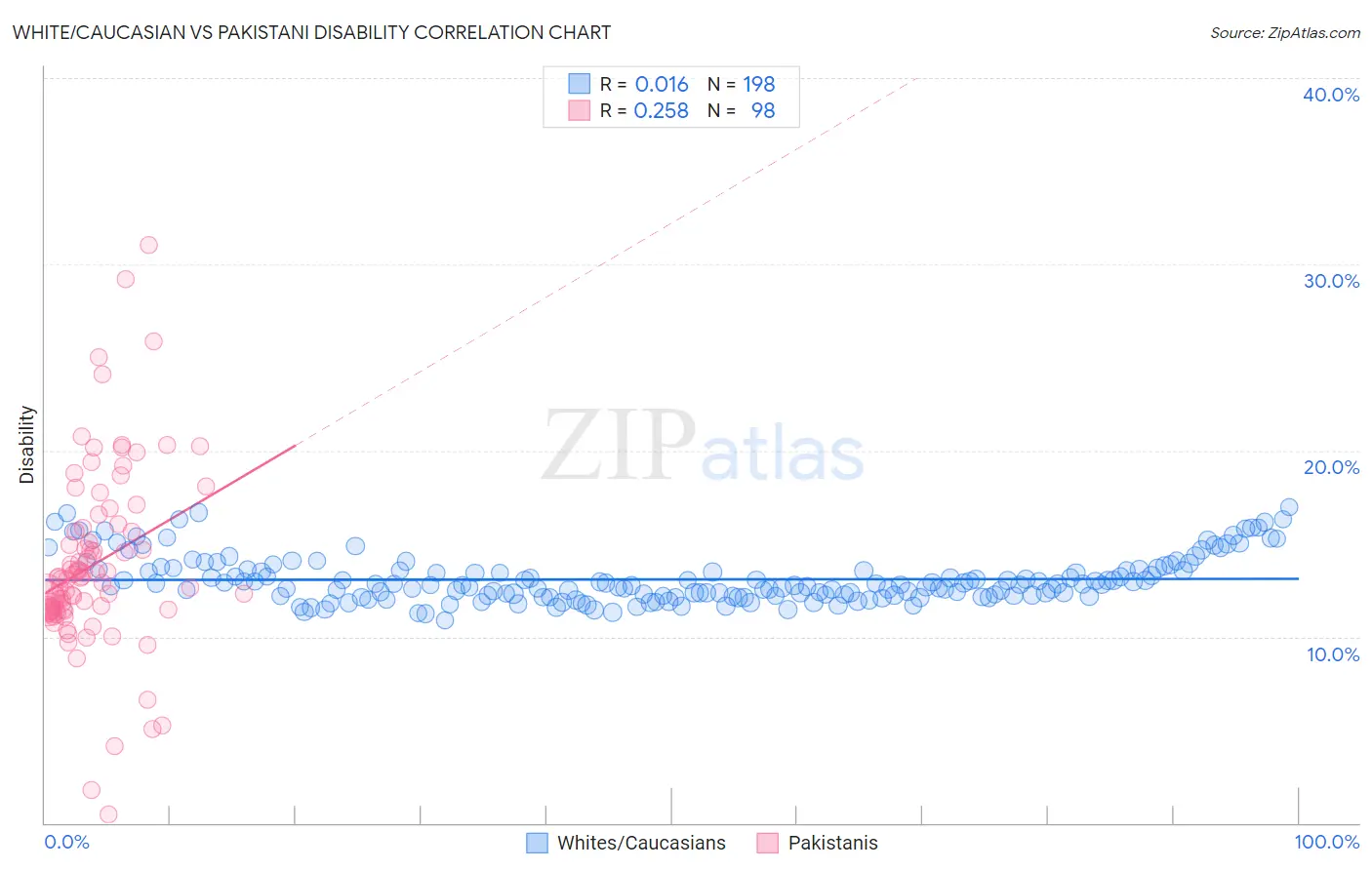 White/Caucasian vs Pakistani Disability