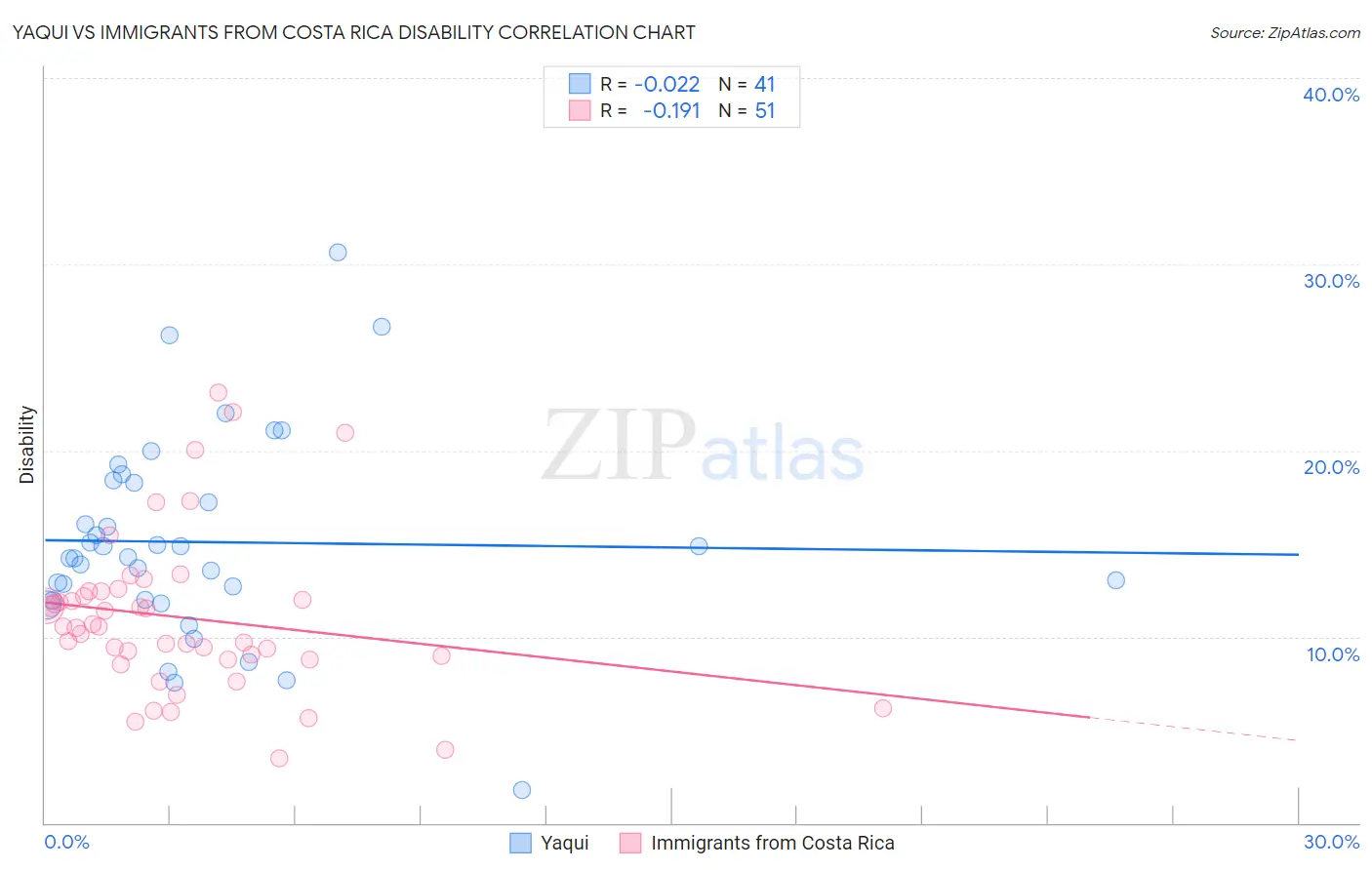 Yaqui vs Immigrants from Costa Rica Disability