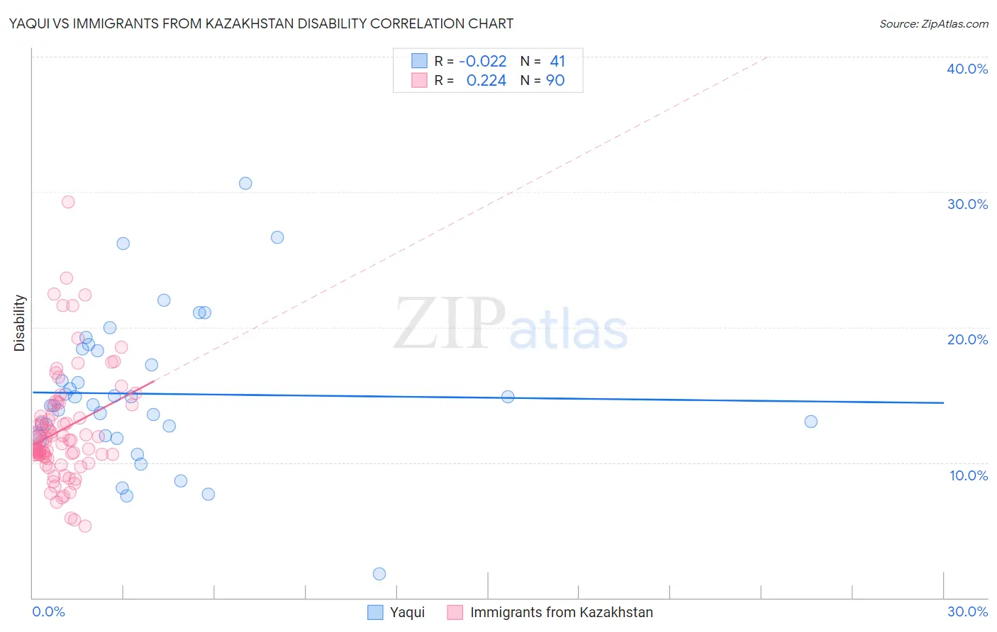 Yaqui vs Immigrants from Kazakhstan Disability