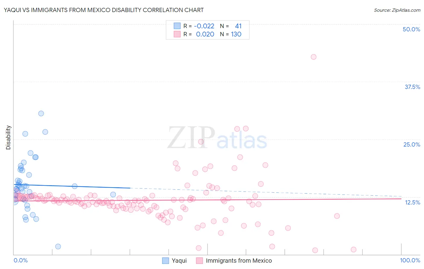 Yaqui vs Immigrants from Mexico Disability