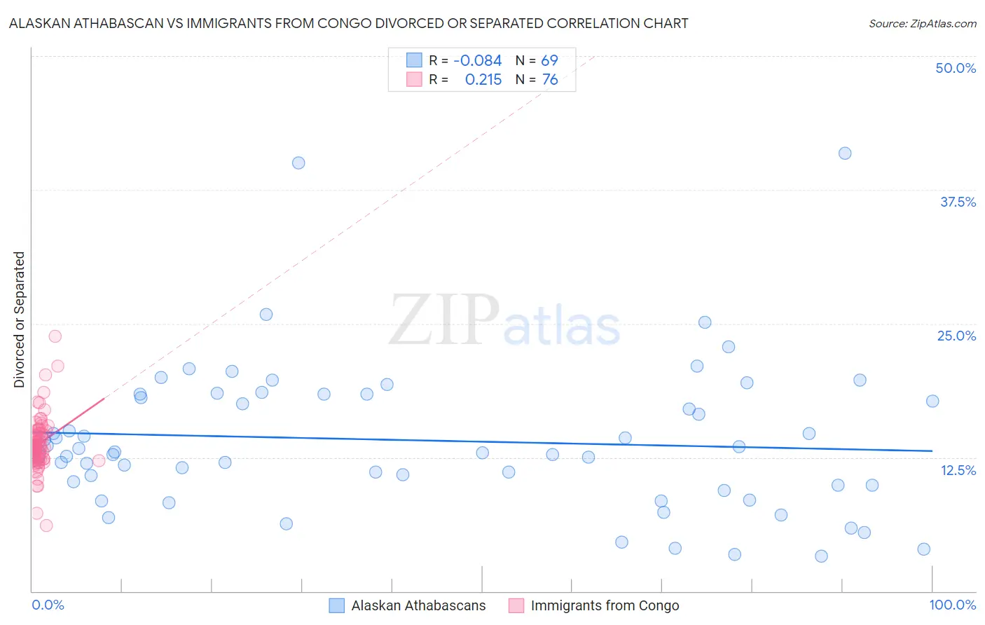 Alaskan Athabascan vs Immigrants from Congo Divorced or Separated