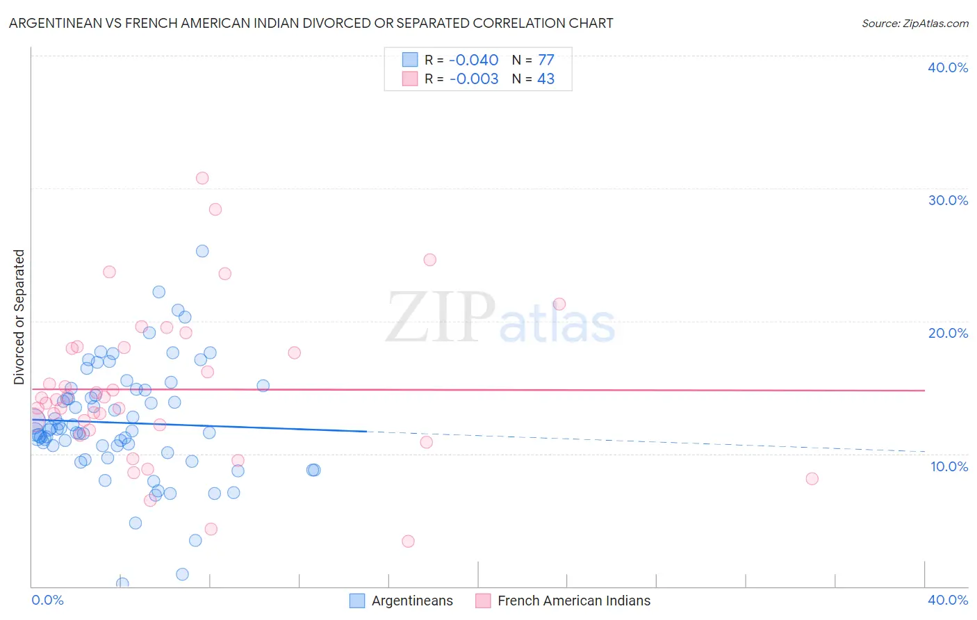 Argentinean vs French American Indian Divorced or Separated