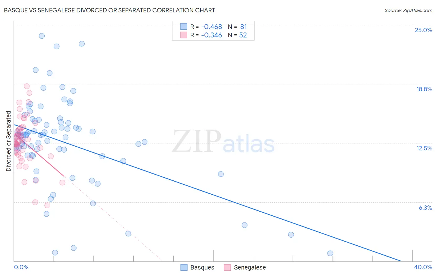 Basque vs Senegalese Divorced or Separated