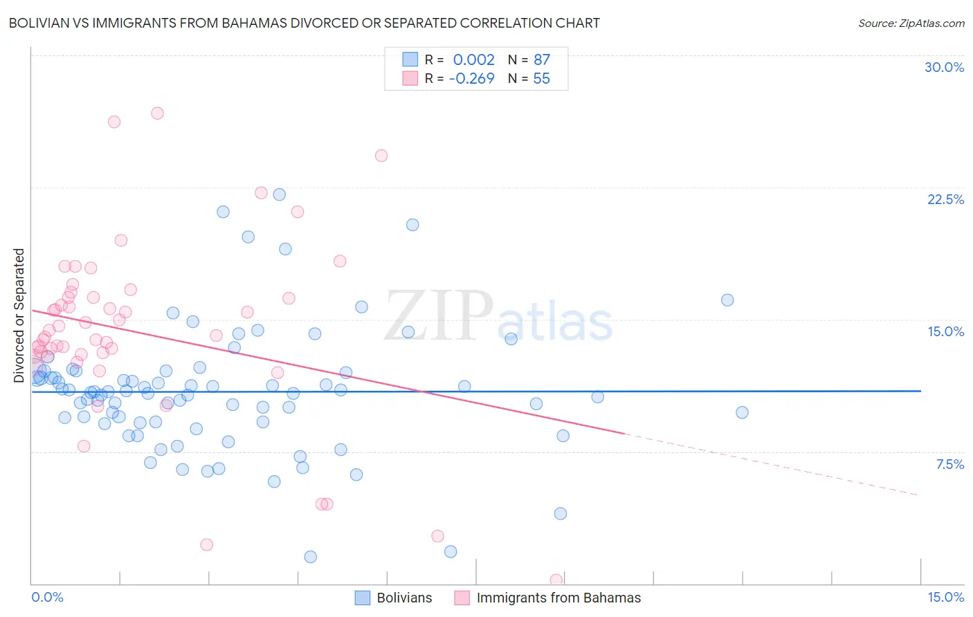 Bolivian vs Immigrants from Bahamas Divorced or Separated