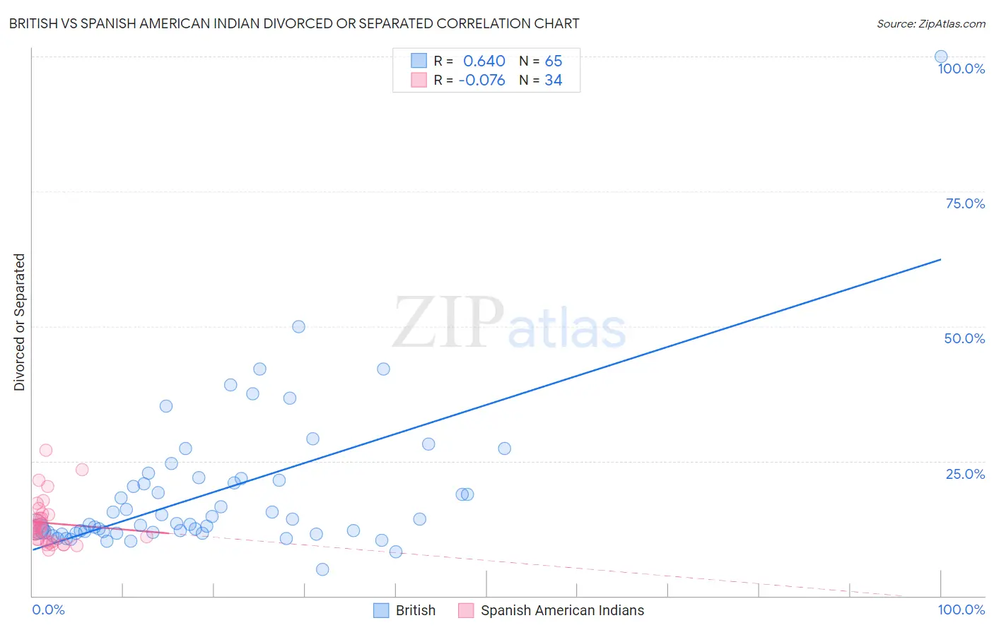 British vs Spanish American Indian Divorced or Separated