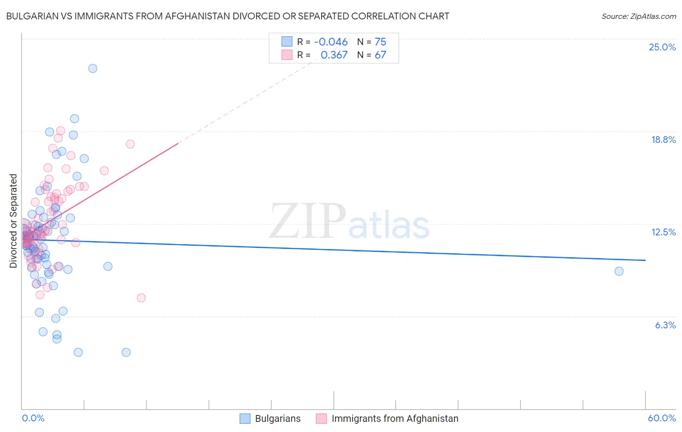 Bulgarian vs Immigrants from Afghanistan Divorced or Separated