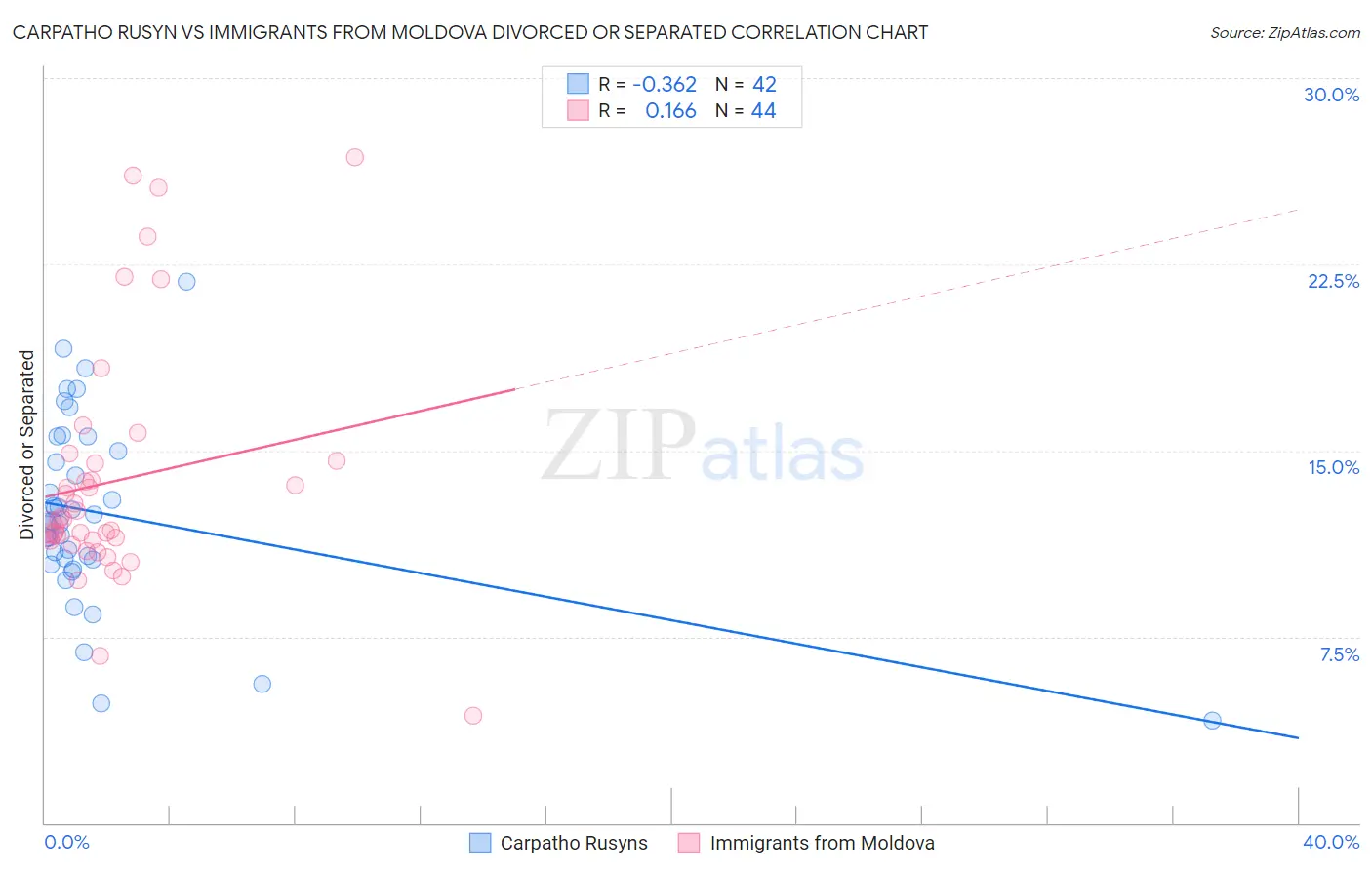 Carpatho Rusyn vs Immigrants from Moldova Divorced or Separated