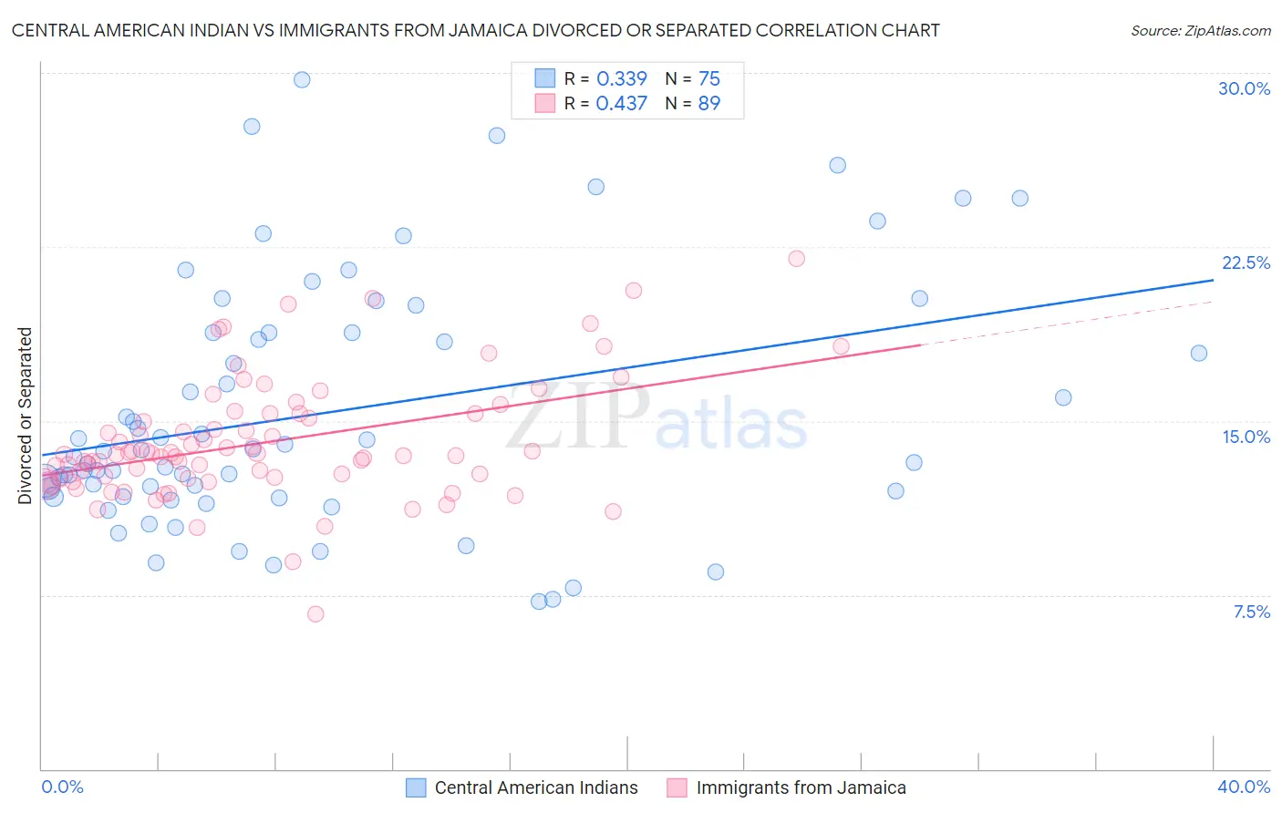 Central American Indian vs Immigrants from Jamaica Divorced or Separated